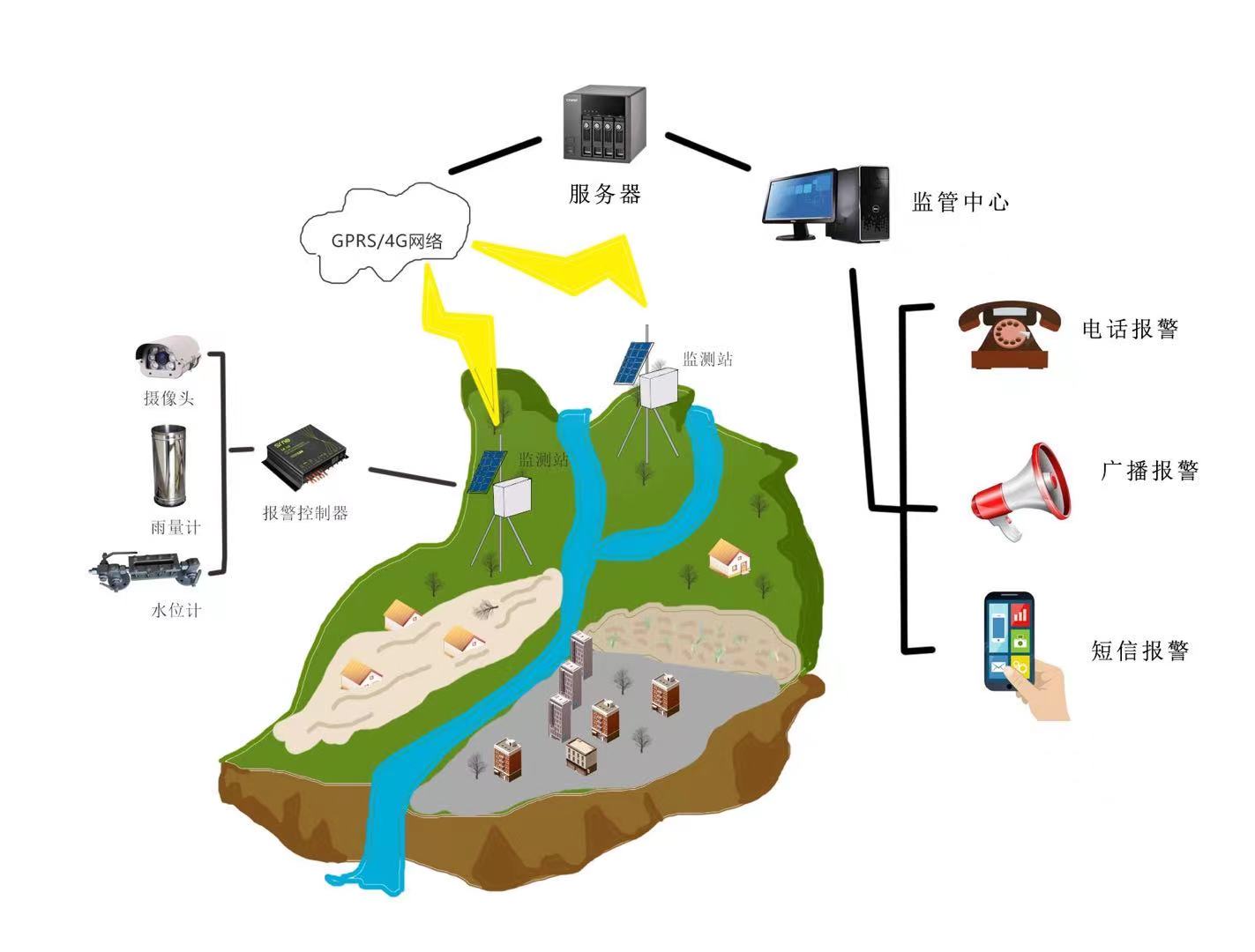 地質(zhì)災(zāi)害防洪預警系統(tǒng) 山洪預警城市防洪 有效預防洪澇災(zāi)害   (圖1)